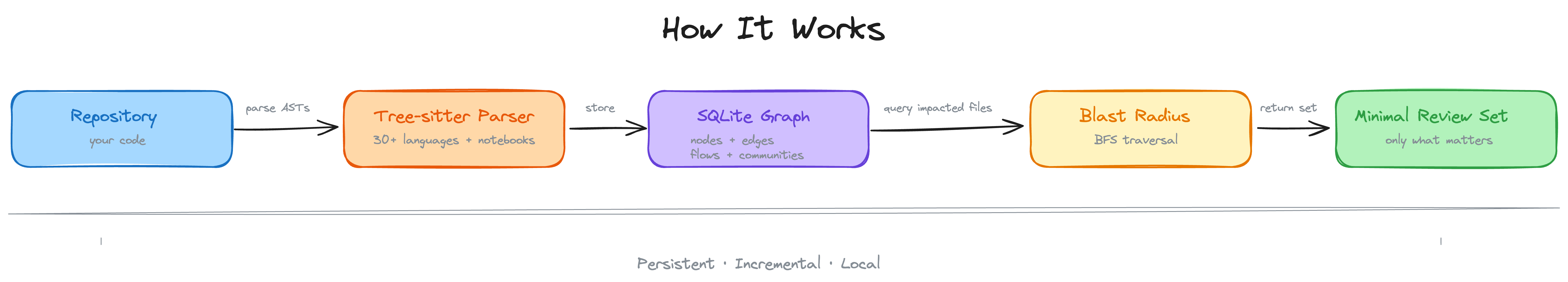 Repository 到 Tree-sitter、SQLite 和最小审查集的架构
