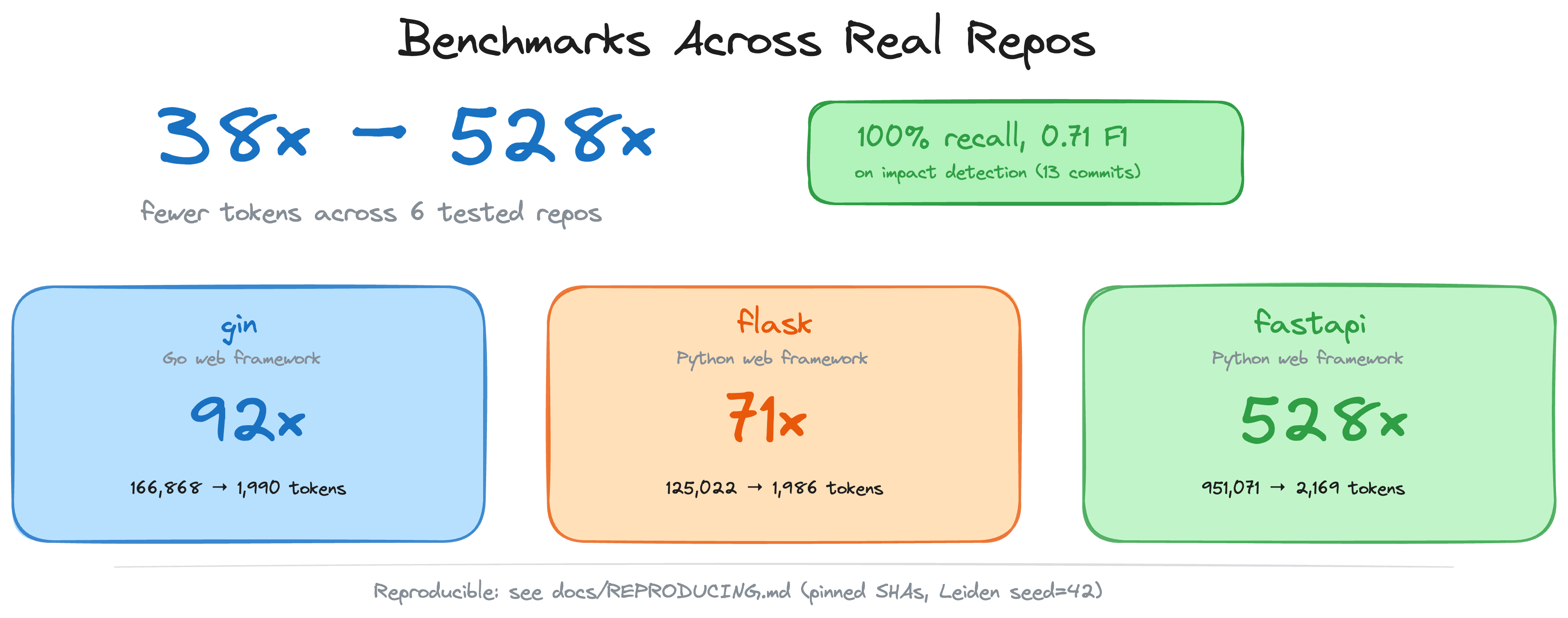 六仓 benchmark board 与 82x 中位数